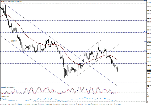التحليل اليومي للعملات - الرسم البياني  لزوج الفرانك السويسري مقابل الدولار